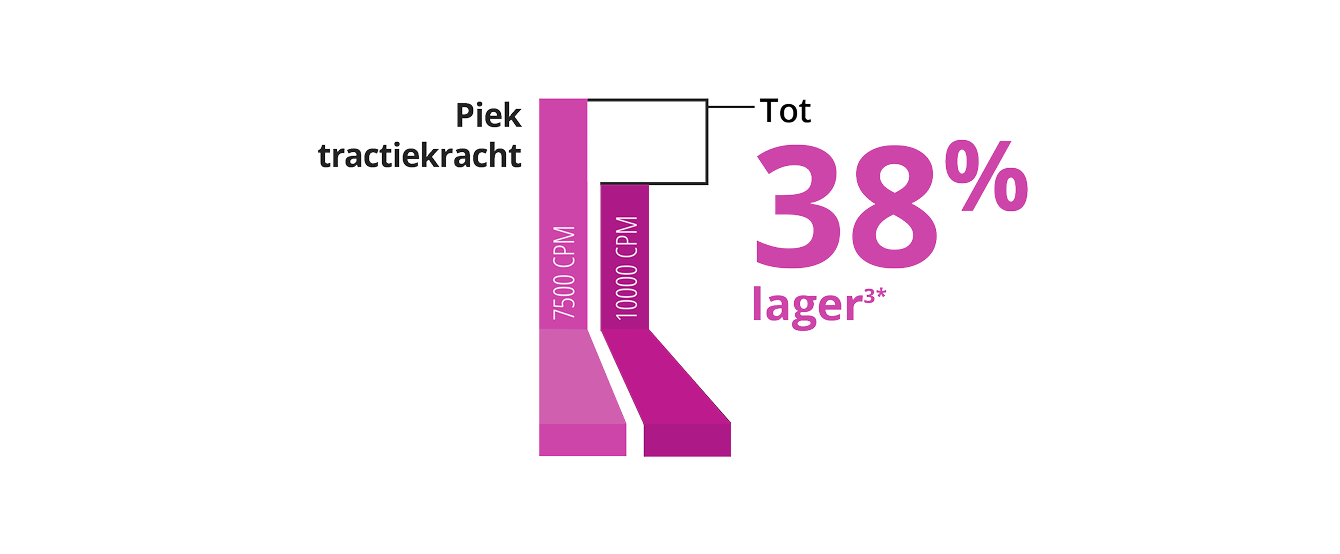 Een staafdiagram waarin de piektractiekracht wordt vergeleken tussen de 7,5K en 10K 27+ Gauge Advanced ULTRAVIT® Probe. De 10K-sonde heeft 38% lagere pulsatiele tractie.