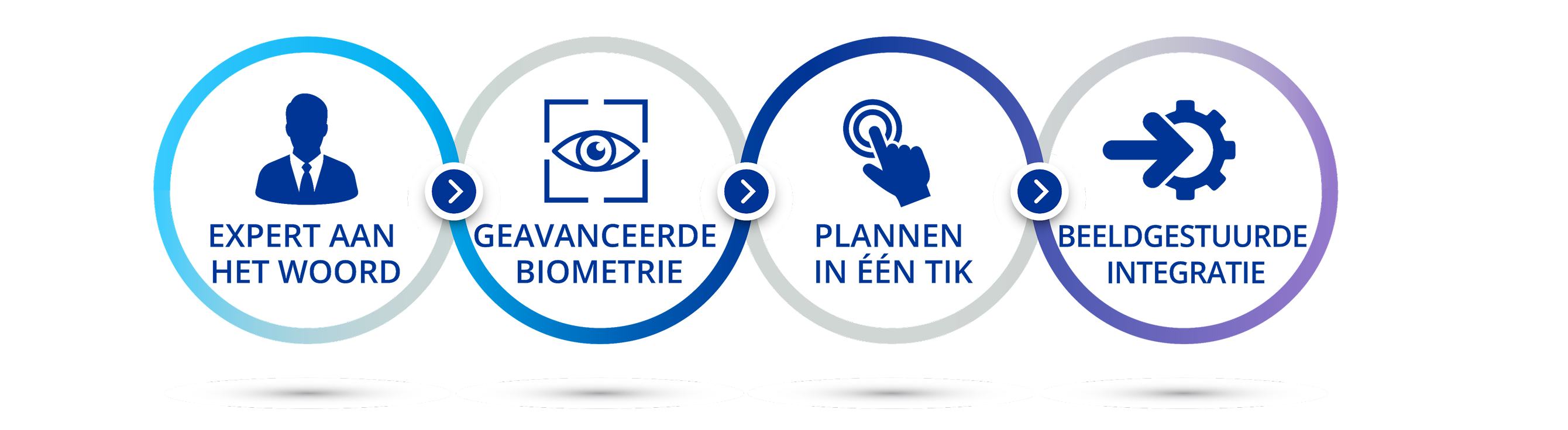 Een diagram ter illustratie van de vier secties van deze webpagina. Een pictogram van een man in een pak met tekst eronder die zegt: "Expert aan het woord". Een pictogram van een oog in een blauwe doos met tekst eronder die zegt: "Geavanceerde biometrie". Een pictogram van een vinger die een knop aanraakt met tekst eronder die zegt: "Planning in één klik". Een pictogram van een pijl die naar een tandwiel wijst met tekst eronder die zegt: "Beeldgestuurde integratie".