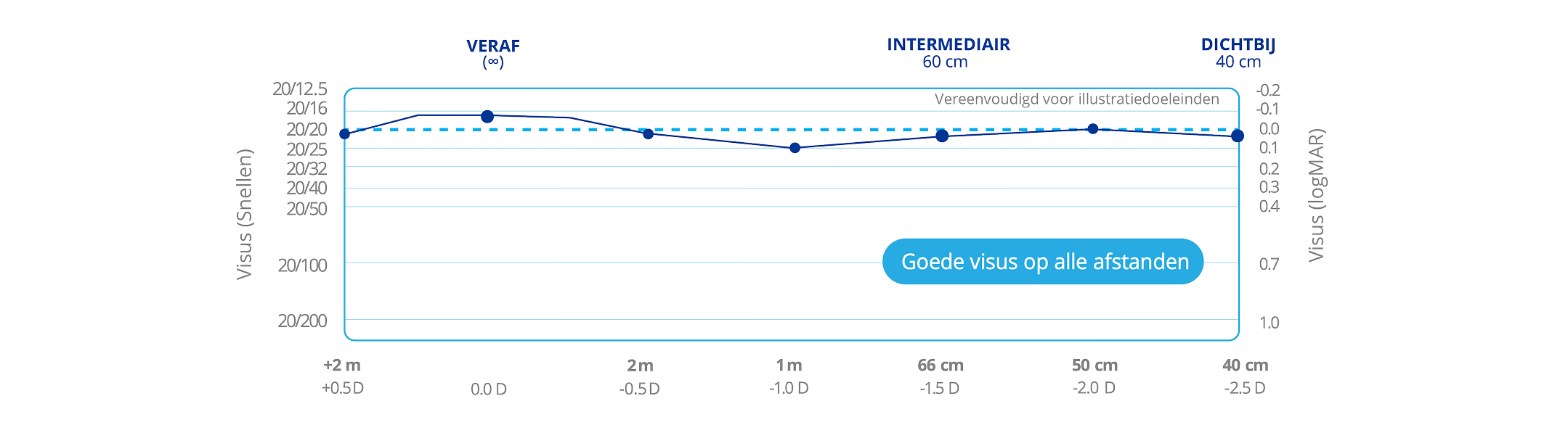 Een grafiek die laat zien hoe PanOptix zorgt voor kwaliteitszicht op korte, intermediaire en lange afstand. 