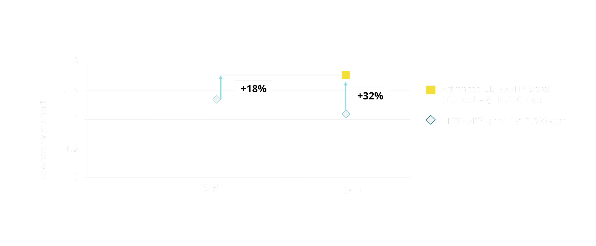 Een stipgrafiek waarin de vitreuze doorstroomsnelheid van verschillende ULTRAVIT® Probes wordt vergeleken. De 10K 25+ Gauge Advanced ULTRAVIT® Probe had een 32% hogere doorstroomsnelheid dan de 7,5K 25+ Gauge ULTRAVIT® Probe, en een 18% hogere doorstroomsnelheid dan de 7,5K 23 Gauge ULTRAVIT® Probe.