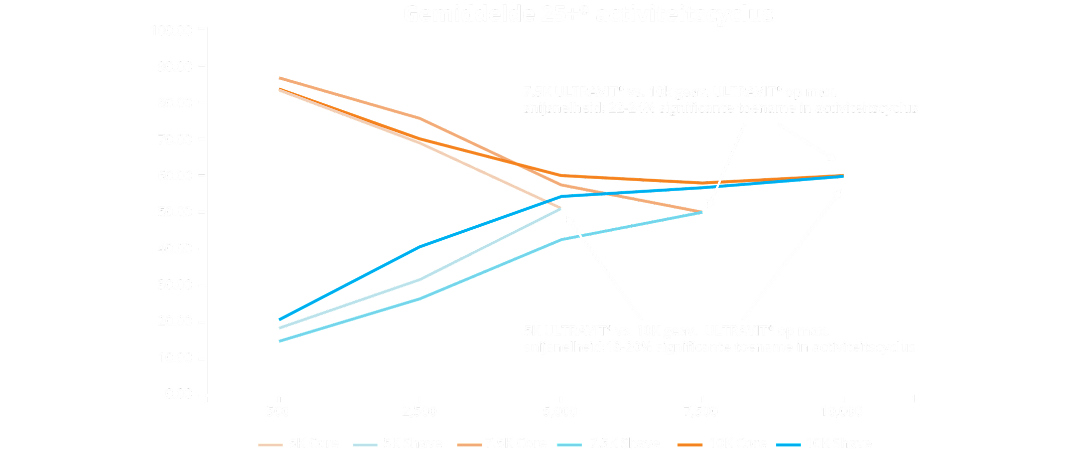 Een meervoudige lijngrafiek waarin de gemiddelde 25+ gauge werkcyclus van verschillende ULTRAVIT® Probes wordt vergeleken bij hun maximale snijsnelheden. De 10K Advanced ULTRAVIT® Probe liet een significante toename van 22-24% in de werkcyclus zien in vergelijking met de 7,5K ULTRAVIT® Probe in de core werkcyclusmodus. De 10K Advanced ULTRAVIT® Probe liet een significante toename van 18-20% in de werkcyclus zien in vergelijking met de 5K ULTRAVIT® Probe in de shave vitrectomie-modus.