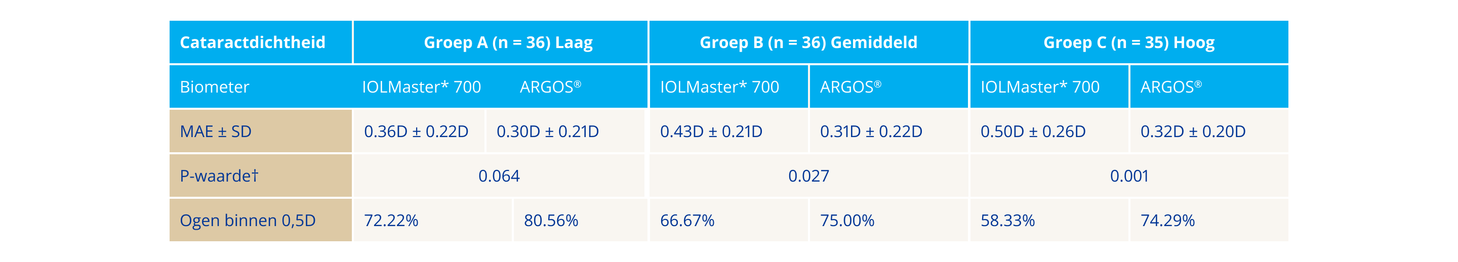 Een tabel ter vergelijking van de refractieve uitkomsten bij patiënten met nucleaire cataract tussen de ARGOS Biometer en IOLMaster 700. Bij ogen met lage dichtheid was de gemiddelde absolute fout niet statistisch verschillend tussen de ARGOS Biometer en de IOLMaster 700. Bij ogen met gemiddelde en hoge dichtheid was de gemiddelde absolute fout significant lager bij de ARGOS Biometer vergeleken met de IOLMaster 700.