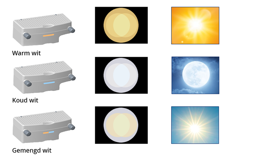 Een afbeelding van de warmwitte, koelwitte en gemengd witte LED-verlichtingsmodules die verkrijgbaar zijn bij LuxOR Revalia, en voorbeelden van de kleur licht die elke module produceert.   