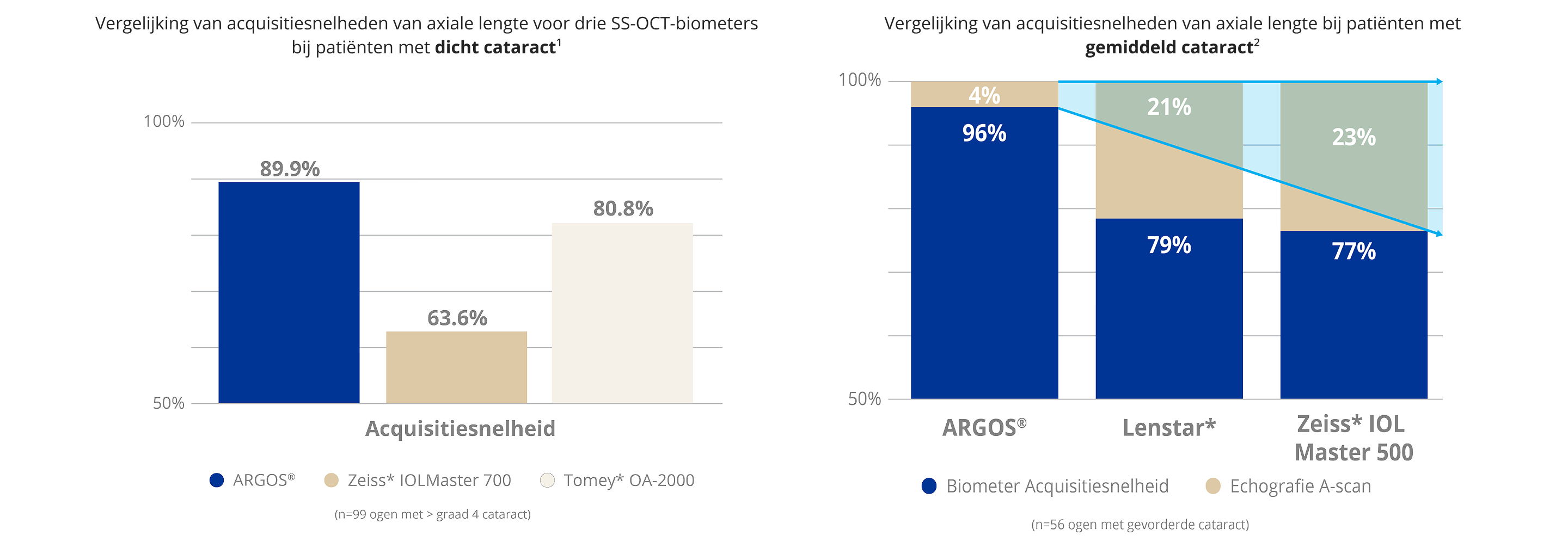 Een staafdiagram ter vergelijking van de axiale lengtetoegangspercentage van 3 SS-OCT-biometers bij patiënten met dicht cataract. De ARGOS Biometer had een toegangpercentage van 89,9%, de Zeiss IOLMaster 700 had een toegangpercentage van 63,6% en de Tomey OA-2000 had een toegangpercentage van 80,8%. De studiegroep bestond uit 99 ogen met graad 4+ cataract. Een staafdiagram ter vergelijking van het axiale lengtetoegangspercentage van drie biometers bij willekeurige cataractpatiënten. Het toegangpercentage van de ARGOS Biometer was 96%, waarbij 4% van de patiënten een ultrasone A-scan nodig had. Het toegangpercentage van de Lenstar Biometer was 79%, waarbij 21% van de patiënten een ultrasone A-scan nodig had. Het toegangpercentage van de Zeiss IOLMaster 500 Biometer was 77%, waarbij 23% van de patiënten een ultrasone A-scan nodig had. De studiegroep bestond uit 56 ogen met gevorderde cataract.