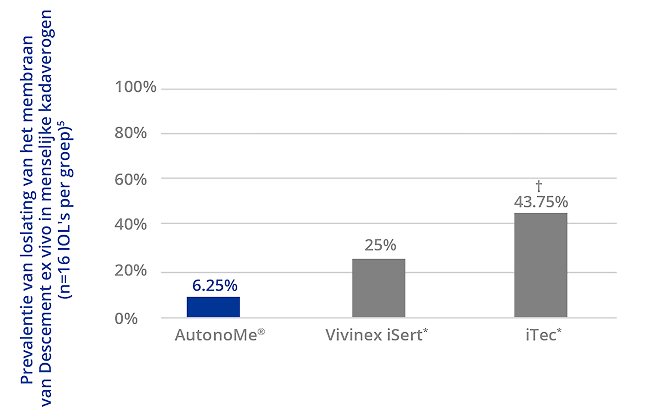 Een staafdiagram illustreert "het percentage van het loskomen van het Descemet-membraan ex vivo in menselijke cadaverogen." AutonoMe rapporteert de laagste frequentie van 6,25 procent, terwijl Vivinex iSert en iTec respectievelijk 25 en 43,75 procent rapporteren. Het verschil tussen AutonoMe en iTec was statistisch significant.