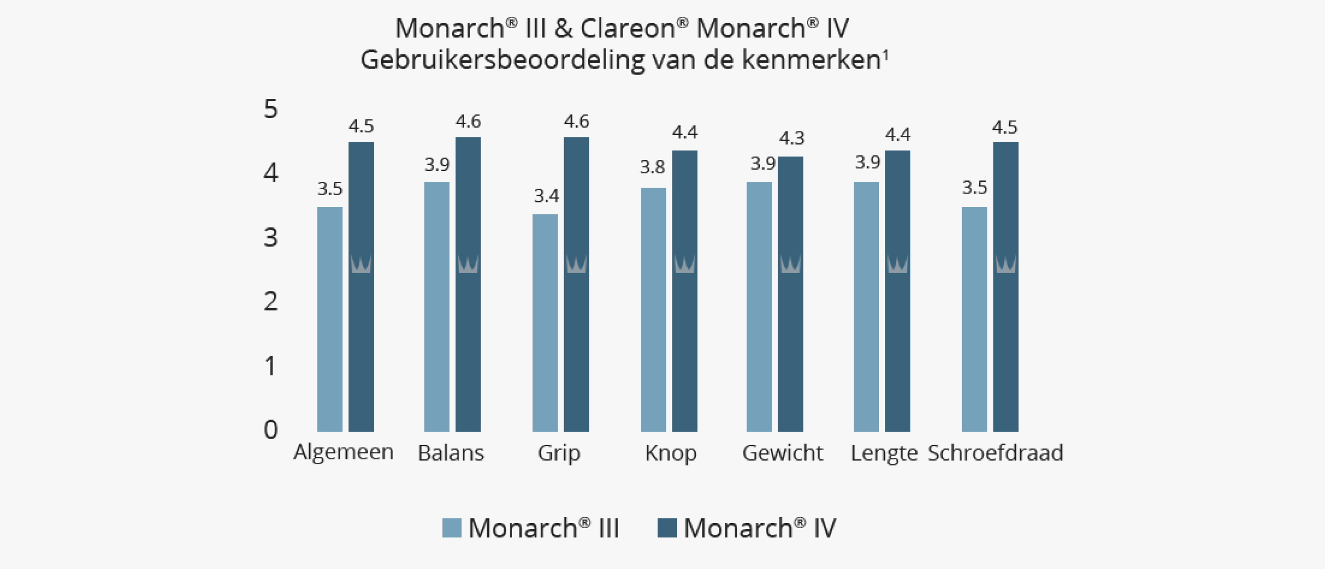 Een staafdiagram illustreert de gebruikersbeoordeling van functies tussen de Clareon Monarch IV en de Monarch III Delivery Systems. Het diagram vergelijkt zeven aspecten tussen de twee apparaten: draadspoed, lengte, gewicht, knop, grip, balans en algehele beoordeling. De Clareon Monarch IV heeft in alle zeven vergelijkingen een hogere functiebeoordeling dan de Monarch III. De Clareon Monarch IV heeft een algehele beoordeling van 4,5, vergeleken met de algehele beoordeling van 3,5 voor de Monarch III.