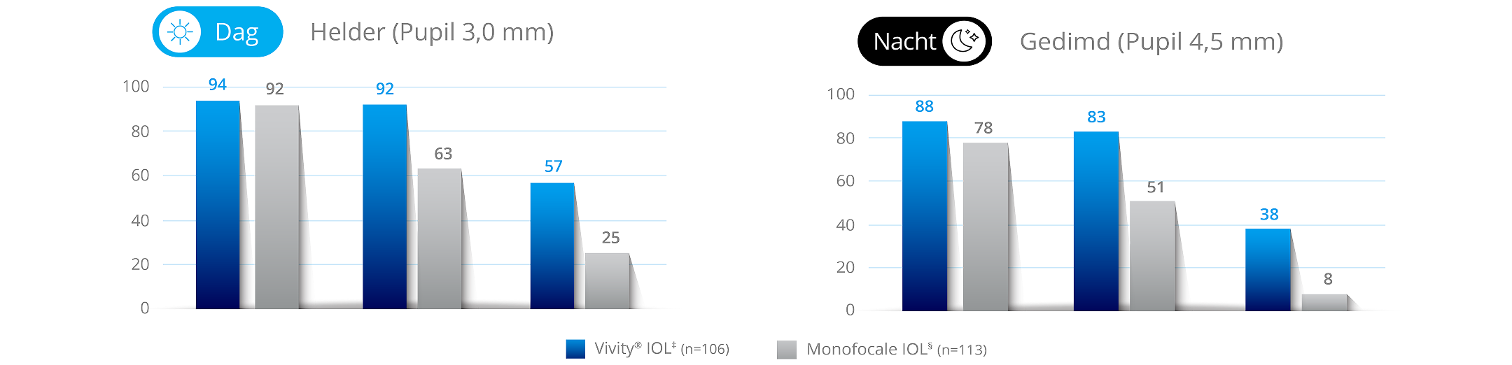 Staafgrafiek die het percentage patiënten toont die bij 6 maanden zonder bril goed of zeer goed zicht rapporteren bij fel licht, waarbij het beste resultaat 100% zou zijn.  106 patiënten kregen de Vivity IOL geïmplanteerd en 113 patiënten kregen een monofocale IOL geïmplanteerd.  De grafiek toont aan dat bij de Vivity IOL, 94% van de patiënten op afstand, 92% van de patiënten op armlengte en 57% van de patiënten van dichtbij goed of zeer goed zicht rapporteerden. Bij de monofocale IOL rapporteerde 92% van de patiënten op afstand, 63% van de patiënten op armlengte en 25% van de patiënten van dichtbij goed of zeer goed zicht. Staafgrafiek die het percentage patiënten toont die bij 6 maanden zonder bril goed of zeer goed zicht rapporteren bij weinig licht, waarbij het beste resultaat 100% zou zijn.  106 patiënten kregen de Vivity IOL geïmplanteerd en 113 patiënten kregen een monofocale IOL geïmplanteerd.  De grafiek toont aan dat bij de Vivity IOL, 88% van de patiënten op afstand, 83% van de patiënten op armlengte en 38% van de patiënten van dichtbij goed of zeer goed zicht rapporteerden. Bij de monofocale IOL rapporteerde 78% van de patiënten op afstand, 51% van de patiënten op armlengte en 8% van de patiënten van dichtbij goed of zeer goed zicht.