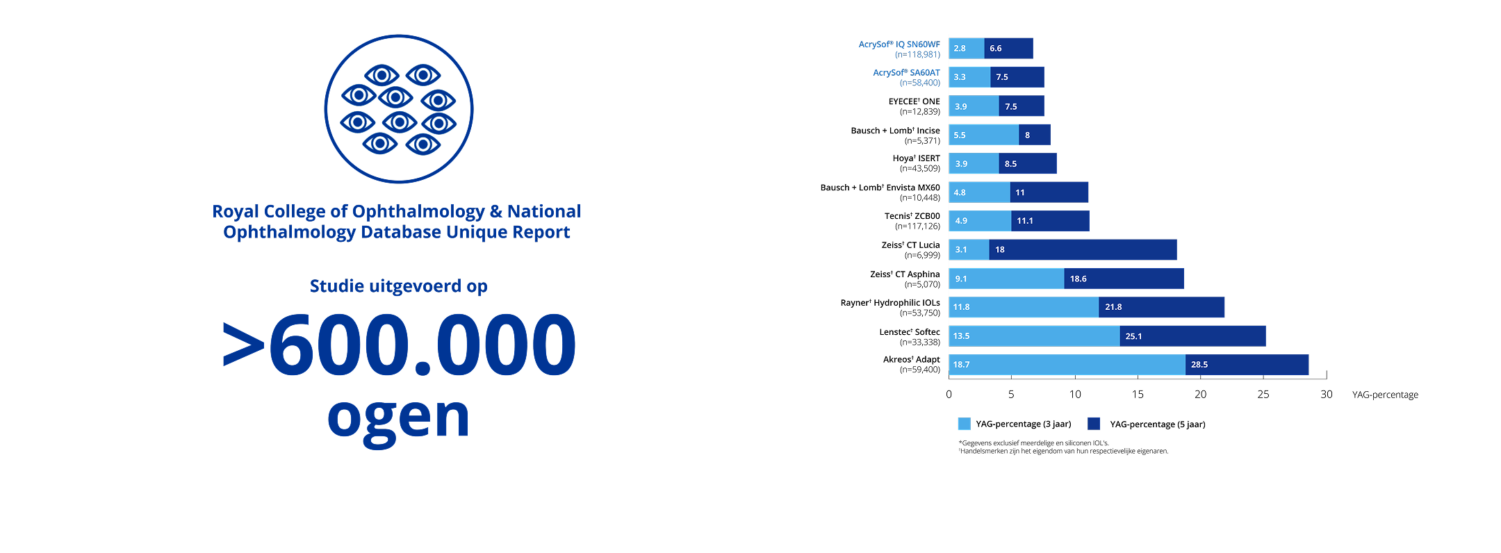 Blauw pictogram van een cirkel met meerdere ogen erin. De blauwe tekst onder de cirkel luidt "Royal College of Ophthalmology & National Ophthalmology Database Unique Report. Studie uitgevoerd op meer dan 600.000 ogen." Staafdiagram dat illustreert dat in een onderzoek uitgevoerd op meer dan 600.000 ogen, AcrySof IQ minder PCO en de laagste Nd:YAG-percentages liet zien na 3 en 5 jaar, vergeleken met IOL's met singlepiece en hydrofiele IOL's.  