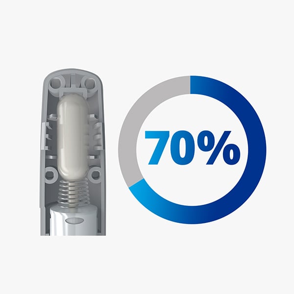 Een cirkel met een gedeeltelijke blauwe rand, waarbij het resterende deel van de rand grijs is gekleurd. De tekst in het midden van de cirkel leest "70 procent", om het percentage chirurgen te beschrijven dat de algehele ervaring met AutonoMe als soepel en moeiteloos beoordeelde. Een close-up van de binnenveertje van het AutonoMe Delivery System bevindt zich aan de linkerkant van de cirkel.