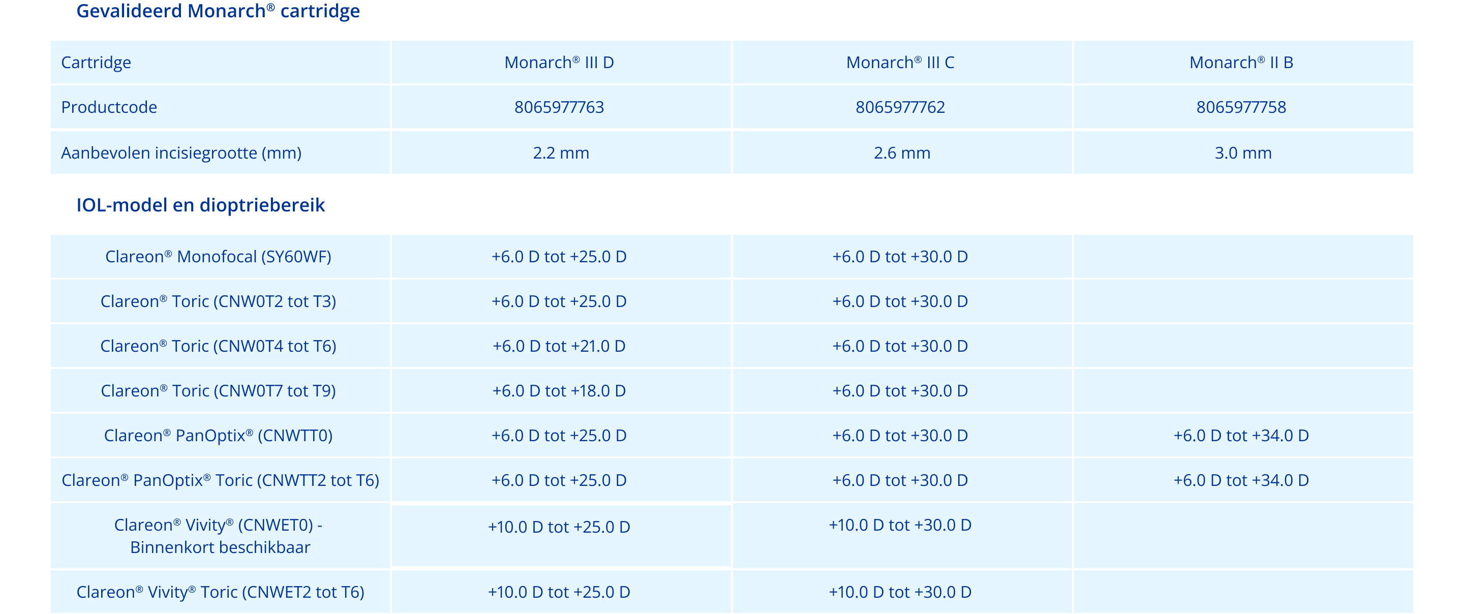 Compatibility table for Clareon® Monarch® IV