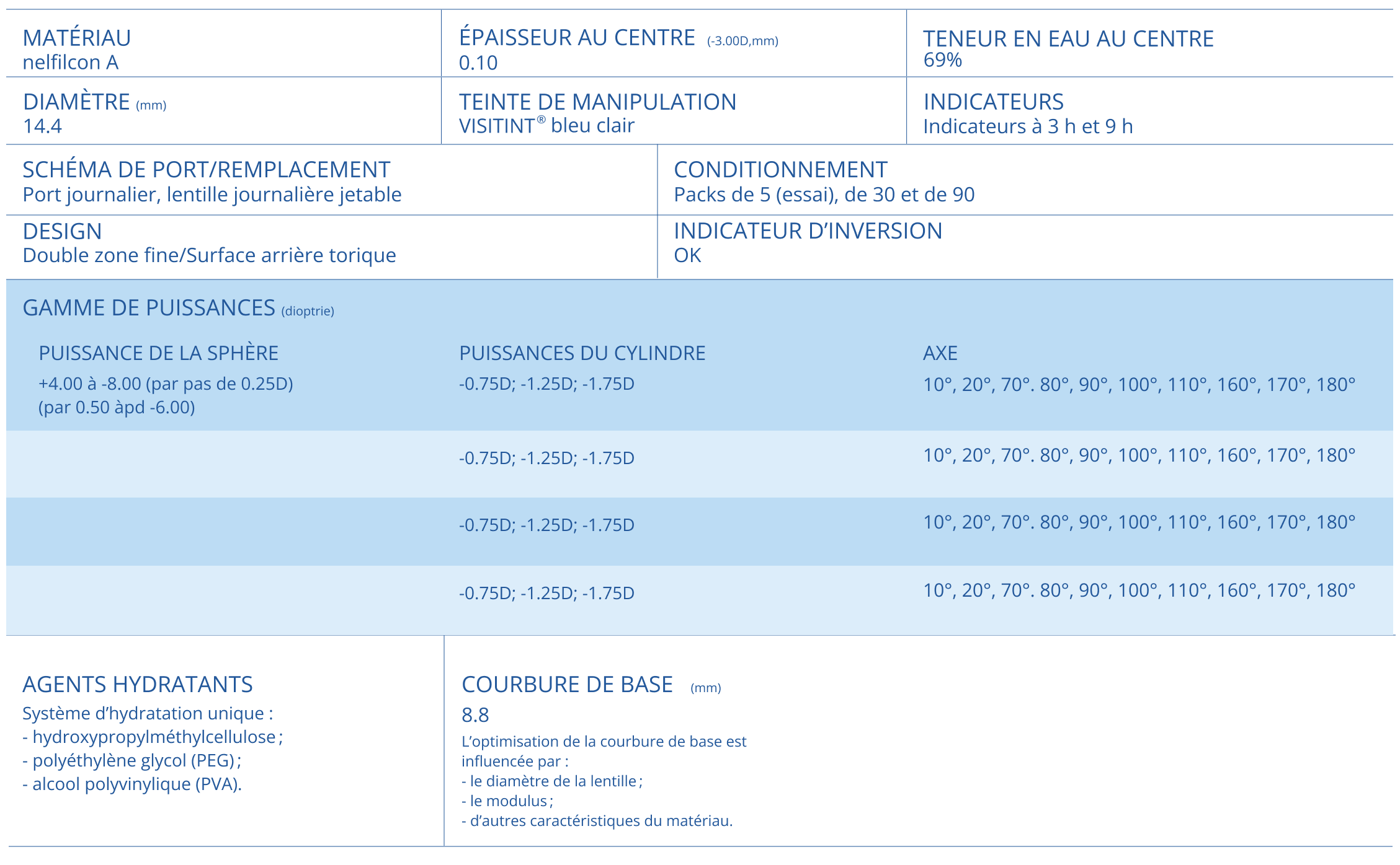 DAILIES AquaComfort PLUS parameters