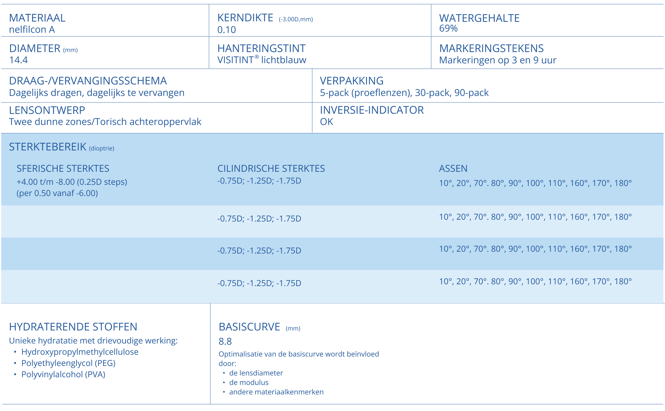 DAILIES AquaComfort PLUS Toric technical parameters