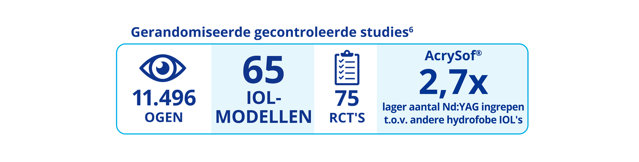 Vier illustraties naast elkaar. De eerste heeft een blauw pictogram van een oog met daaronder de tekst "11.496 ogen". De volgende heeft blauwe tekst met de tekst "65 IOL modellen". De derde heeft een blauw pictogram van een klembord met daaronder de tekst "75 RCT's". De laatste heeft blauwe tekst met de tekst "AcrySof 2,7x lager risico van Nd:YAG vs. andere hydrofobe IOLs. Boven deze vier illustraties staat in blauwe tekst "gerandomiseerde gecontroleerde onderzoeken".  