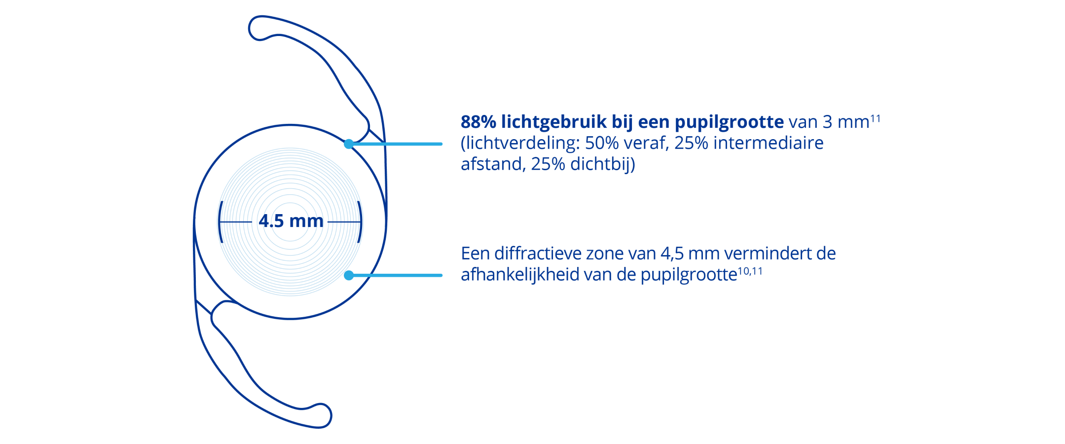 Illustration of the AcrySof IQ PanOptix IOL with text inside that reads “4.5 mm” referring to the diameter of the diffractive zone within the IOL. A line coming from the top of the IOL connects to text that reads “The unique diffractive structure allows the lens to transmit 88% of light to the retina at a 3 mm pupil size for high light utilisation.” A line coming from the bottom of the IOL connects to text that reads “Featuring a 4.5 mm diffractive zone to reduce dependence on pupil size in different lighting conditions.”