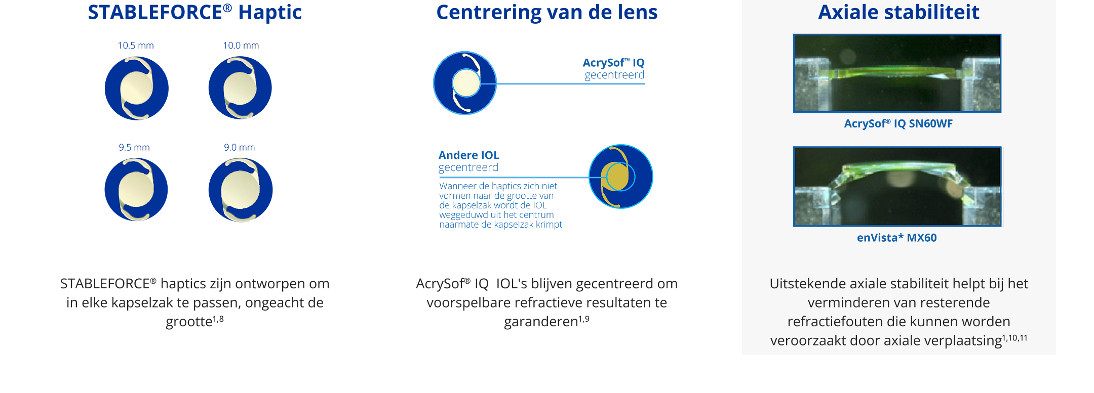 Illustratie die laat zien hoe de STABLEFORCE Haptics ervoor zorgen dat de AcrySof IQ IOL's in elke kapselzak passen, ongeacht het formaat of de grootte: 10,5 mm, 10,0 mm, 9,5 mm, 9,0 mm.   Twee illustraties. De eerste is een illustratie van een AcrySof IQ IOL. In het midden van de IOL is een lichtblauwe cirkel geplaatst om de focus aan te geven. Een lichtblauwe lijn is verbonden met de IOL met de tekst "AcrySof IQ gecentreerd". De tweede is een illustratie van andere generieke IOLs. Een lichtblauwe lijn is verbonden met de IOL met de tekst "Andere IOL gedecentreerd". Kleinere tekst eronder luidt "Wanneer de haptics zich niet vormen naar de grootte van de kapselzak, wordt de IOL weggeduwd uit het centrum naarmate de kapselzak krimpt.  2 afbeeldingen die illustreren hoe AcrySof IQ IOL een grotere axiale stabiliteit heeft dan enVisto MX60, wat helpt om refractieafwijkingen te verminderen. 