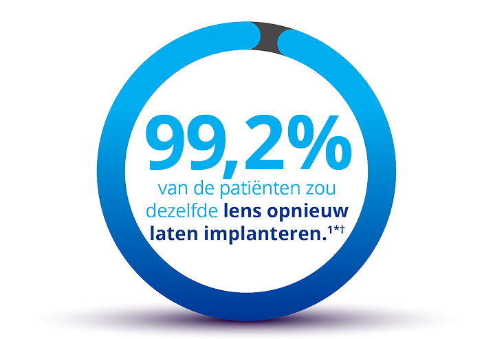 Bijna voltooide blauwe cirkel met het resterende deel grijs. Binnen de cirkel staat de tekst “99,2% van de patiënten zou dezelfde lens opnieuw laten implanteren.” Onder de cirkel staat “Gegevens verzameld 6 maanden na de operatie”.  