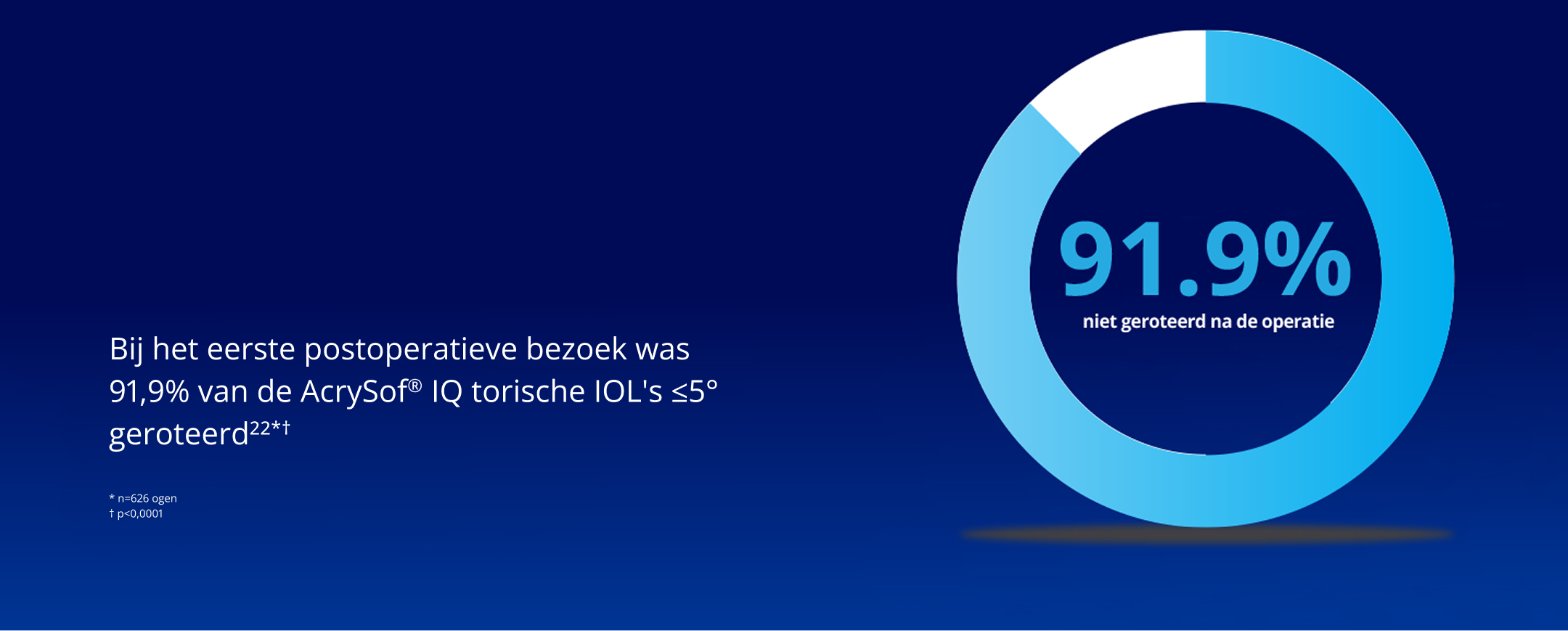 Taartdiagram dat laat zien dat 91,9% van de AcrySof IQ Toric IOLs binnen 5° van de postoperatieve uitlijning liggen. Het grootste deel van de cirkel is blauw en het resterende deel is wit.