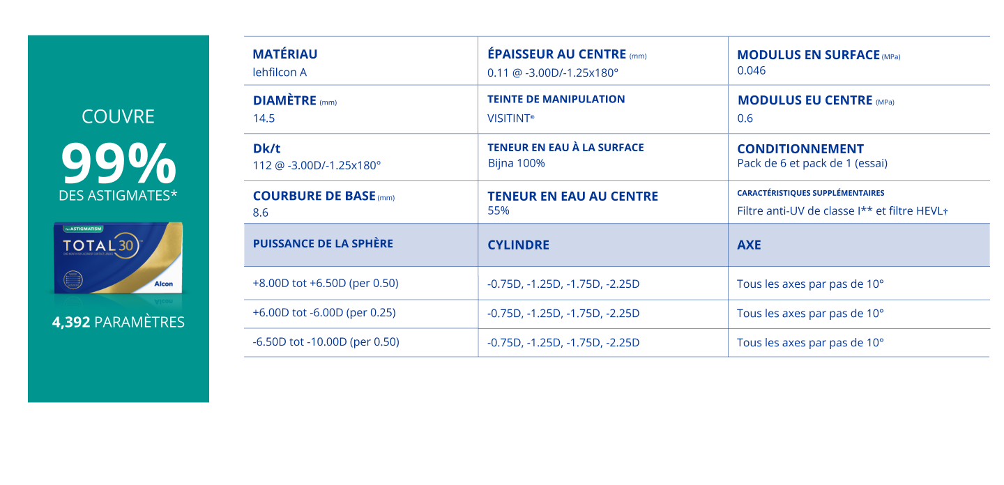 parameters total30 for astigmatism