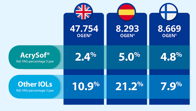 Visuele grafiek met gegevens uit meerdere landen waaruit blijkt dat AcrySof de laagste Nd:YAG-percentages heeft na 3 jaar, vergeleken met andere IOL's.  