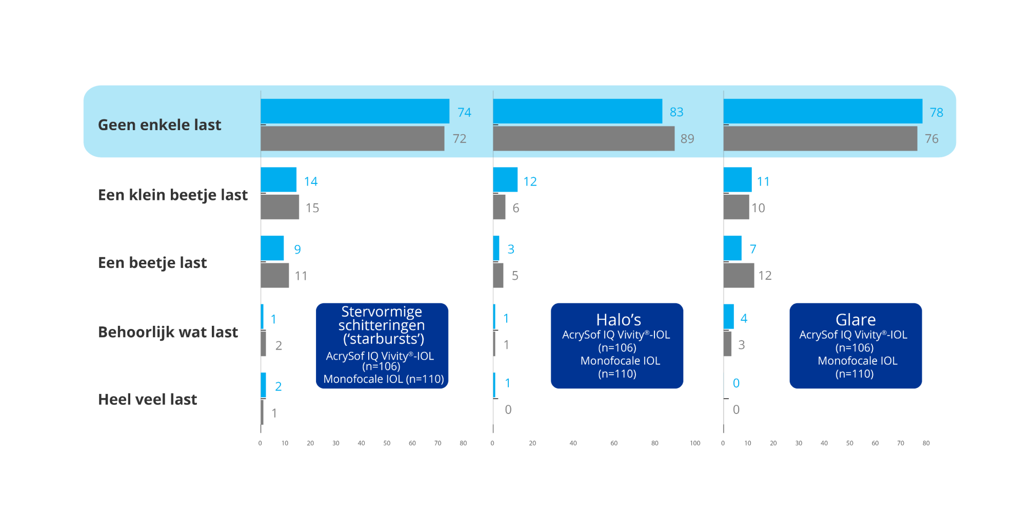 Staafdiagram dat weergeeft hoeveel last patiënten hadden van starbursts, halo's en glare na implantatie met AcrySof IQ Vivity® IOL en AcrySof® IQ monofocale IOL. 106 patiënten werden geïmplanteerd met de Vivity® IOL en 110 patiënten met de AcrySof® IQ monofocale IOL.    De grafiek laat zien dat met de Vivity® IOL 74% van de Vivity® patiënten en 72% van de monofocale patiënten helemaal geen last had van starbursts. 83% van de Vivity® patiënten en 89% van de monofocale patiënten helemaal geen last had van halo's. 78% van de Vivity® patiënten en 76% van de monofocale patiënten had helemaal geen last van schitteringen.    14% van de Vivity® patiënten en 15% van de monofocale patiënten hadden een beetje last van starbursts. 12% van de Vivity® patiënten en 6% van de monofocale patiënten had een beetje last van halo's. 11% van de Vivity® patiënten en 10% van de monofocale patiënten hadden een beetje last van schitteringen.    9% van de Vivity® patiënten en 11% van de monofocale patiënten had enigszins last van sterbursts. 3% van de Vivity® patiënten en 5% van de monofocale patiënten hadden enigszins last van halo's. 7% van de Vivity® patiënten en 12% van de monofocale patiënten hadden enigszins last van glare.    1% van de Vivity® patiënten en 2% van de monofocale patiënten hadden behoorlijk veel last van starbursts. 1% van de Vivity® patiënten en 1% van de monofocale patiënten had behoorlijk veel last van halo's. 4% van de Vivity® patiënten en 3% van de monofocale patiënten hadden behoorlijk veel last van glare.   2% van de Vivity® patiënten en 1% van de monofocale patiënten had veel last van starbursts. 1% van de Vivity® patiënten en 0% van de monofocale patiënten had veel last van halo's. 0% van de Vivity® patiënten en 0% van de monofocale patiënten had veel last van glare. 