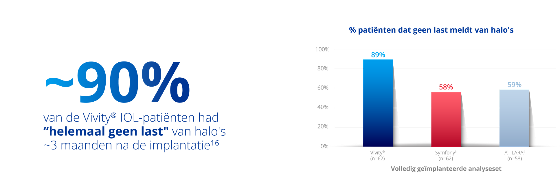Bar-grafiek die het percentage van patiënten toont die drie maanden na implantatie helemaal geen last hadden van halo's. De blauwe balk, die de Vivity IOL aangeeft, bereikt 89%. De rode balk, die de TECNIS Symfony IOL aangeeft, bereikt 58% en de lichtgrijze balk, die de Zeiss AT LARA IOL aangeeft, bereikt 59%.