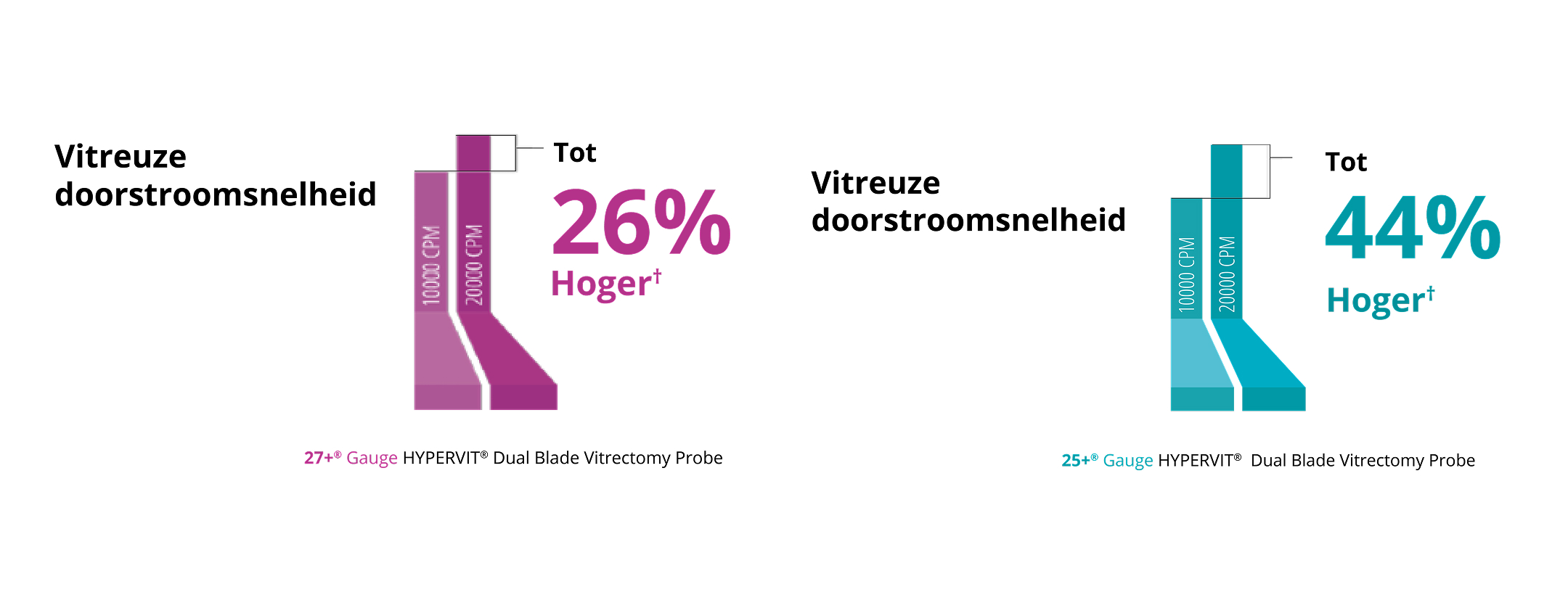 Een staafdiagram dat de doorstroom van glasvocht vergelijkt tussen de 10K en 20K 27+ Gauge Hypervit sonde. De 20K sonde heeft een 26% hogere doorbloeding van het glasvocht. Een staafdiagram dat de doorstroom van glasvocht vergelijkt tussen de 10K en 20K 25+ Gauge Hypervit sonde. De 20K sonde heeft een 44% hogere doorbloeding van het glasvocht.