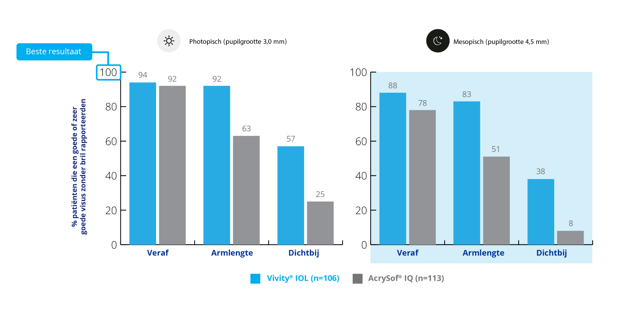 Staafdiagram met het percentage patiënten dat na 6 maanden goed of zeer goed ziet zonder bril in fel licht, waarbij het beste resultaat 100% zou zijn.     Bij 106 patiënten werd de Vivity® IOL geïmplanteerd en bij 113 patiënten de AcrySof® IQ monofocale IOL.    De grafiek laat zien dat met de Vivity® IOL 94% van de patiënten veraf, 92% van de patiënten op armlengte en 57% van de patiënten dichtbij een goed of zeer goed gezichtsvermogen hadden. Met de AcrySof® IQ monofocale IOL meldde 92% van de patiënten veraf, 63% van de patiënten op armlengte en 25% van de patiënten dichtbij goed of zeer goed zicht.  Staafdiagram met het percentage patiënten dat na 6 maanden goed of zeer goed ziet zonder bril bij weinig licht, waarbij het beste resultaat 100% zou zijn.    Bij 106 patiënten werd de Vivity® IOL geïmplanteerd en bij 113 patiënten de AcrySof® IQ monofocale IOL.    De grafiek laat zien dat met de Vivity® IOL 88% van de patiënten veraf, 83% van de patiënten op armlengte en 38% van de patiënten van dichtbij goed of zeer goed zicht meldden. Met de AcrySof® IQ monofocale IOL meldde 78% van de patiënten veraf, 51% van de patiënten op armlengte en 8% van de patiënten dichtbij goed of zeer goed zicht.   