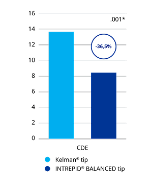 Een staafdiagram waarin de cumulatieve gedissipeerde energie met de INTREPID BALANCED Tip en de Kelman Tip wordt vergeleken. De INTREPID BALANCED Tip vertoonde 36,5% minder cumulatief gedissipeerde energie dan de Kelman Tip. Dit was een statistisch significant verschil.  