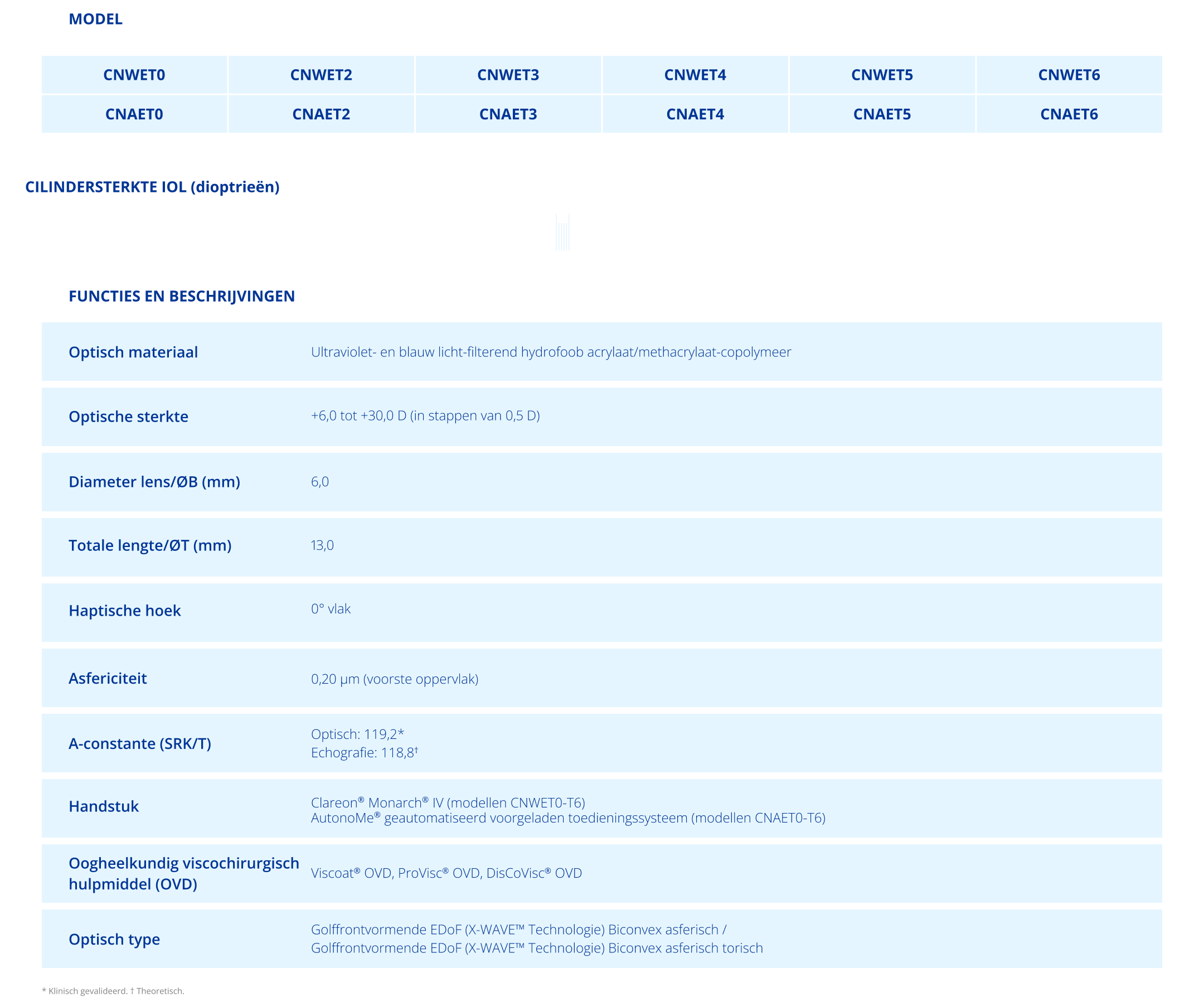 Table of specifications for Clareon Vivity