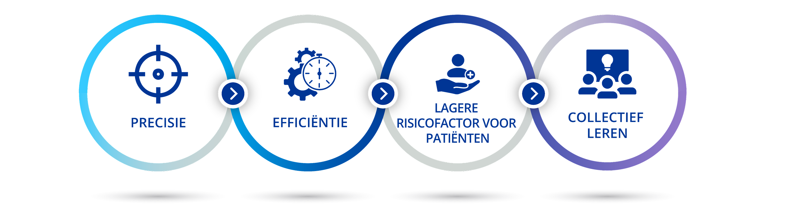 Een diagram dat de vier secties van deze webpagina illustreert.   Een pictogram van een roos met daaronder de tekst "Precisie".    Een pictogram van twee tandwielen achter een stopwatch met daaronder de tekst "Efficiëntie".    Een pictogram van een hand die een persoon omhoog houdt naast een blauw kruis met daaronder  de tekst "Verminderde risicofactor patiënt".  Een icoon van 3 mensen tegenover een scherm met een gloeilamp met daaronder "Collectief leren".  