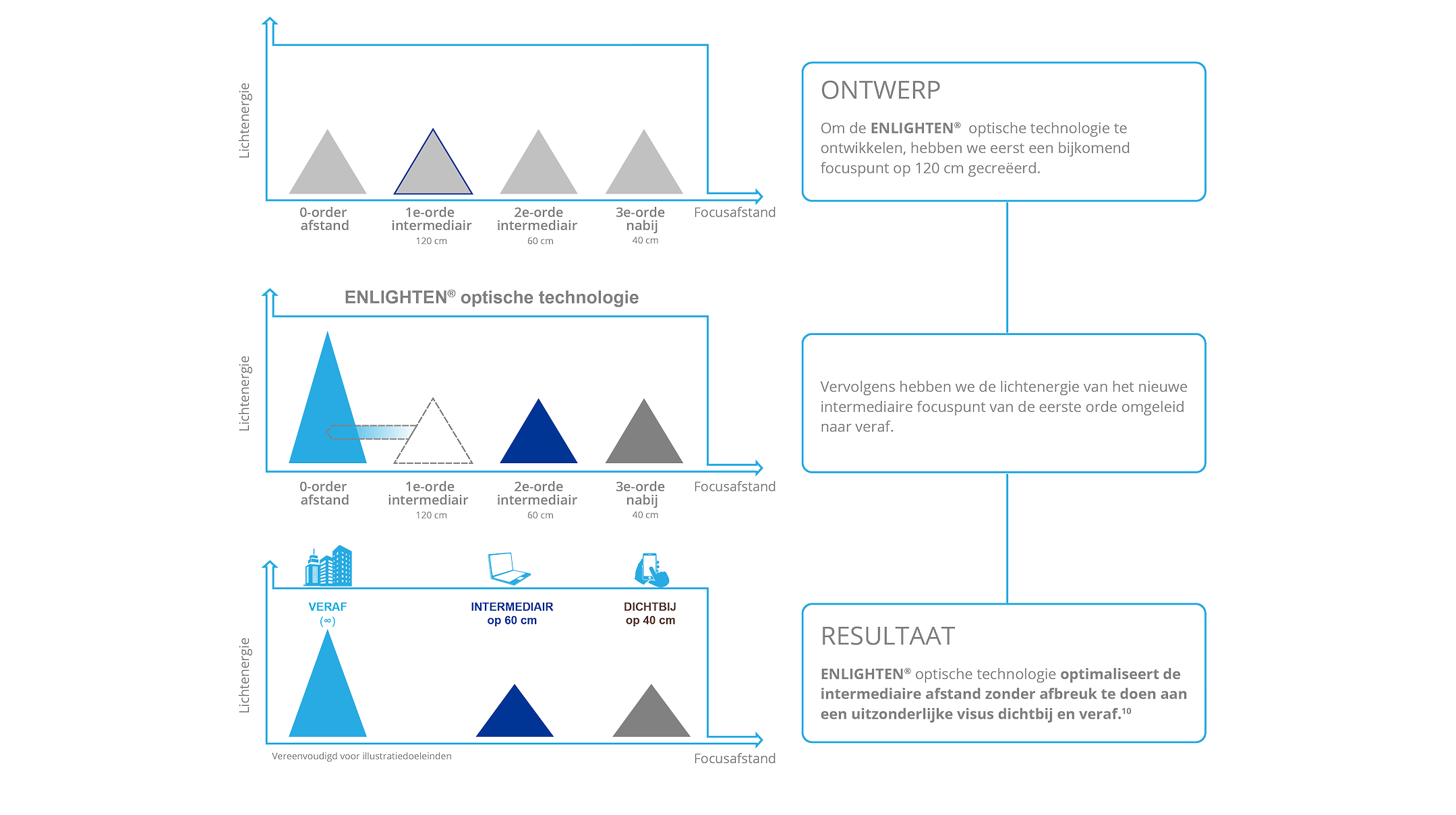 Een complexe visuele illustratie in meerdere stappen beschrijft hoe Enlighten Optical Technology het intermediaire zicht optimaliseert zonder afbreuk te doen aan het uitzonderlijke zicht dichtbij en veraf.   Een tekstkader rechtsboven op de pagina legt de eerste stap in het ontwerp van de Enlighten Optische Technologie uit en zegt: “Om de Enlighten Optische Technologie te creëren, hebben we eerst een extra brandpunt op 120 cm gecreëerd”.   Een afbeelding links van het eerste tekstvak toont de relatie tussen brandpuntafstand en lichtenergie - met de nadruk op de 1e orde intermediair.   In het tweede tekstvak onder het eerste tekstvak staat: “Vervolgens hebben we de lichtenergie van het nieuwe brandpunt van de 1e orde omgeleid naar de afstand”.   Een afbeelding links van het tweede tekstvak toont de relatie tussen brandpuntsafstand en lichtenergie wanneer de lichtenergie van het nieuwe 1e orde intermediair wordt omgeleid naar de verte.   Het derde en laatste tekstvak onderaan de pagina definieert het eindresultaat en zegt “Enlighten Optical Technology optimaliseert het intermediair zonder afbreuk te doen aan uitstekend zicht dichtbij en veraf”.    Een afbeelding links van het derde tekstvak laat zien hoe het eindresultaat het intermediaire zicht optimaliseert zonder afbreuk te doen aan het uitstekende zicht dichtbij en veraf. 