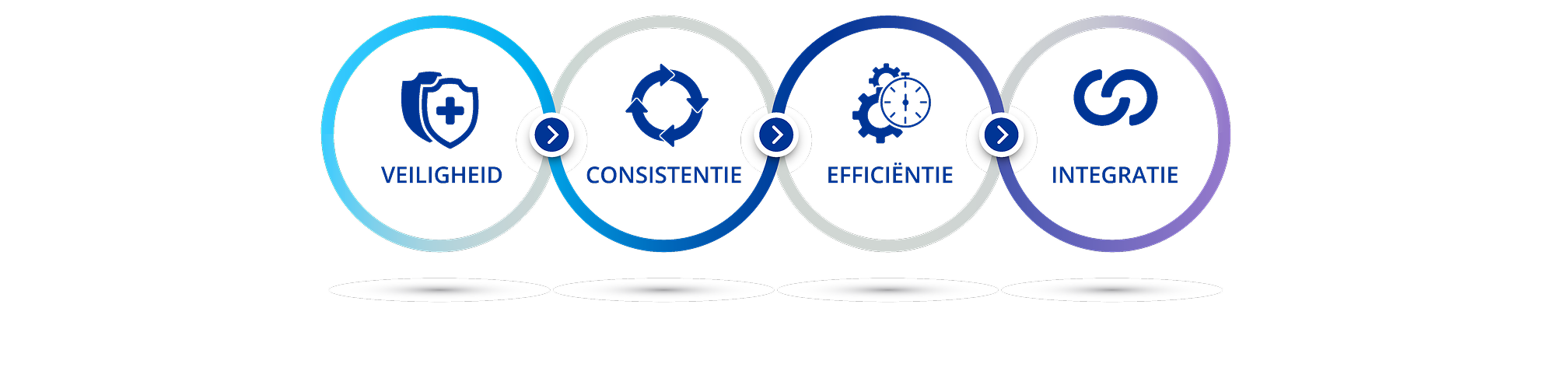 Een diagram dat de vier secties van deze webpagina illustreert.   Een pictogram van een wit schild met een blauw kruis op een donkerblauw schild met daaronder tekst met de tekst "Veiligheid".  Een icoon van een cirkel bestaande uit vier verbonden pijlen met daaronder de tekst "Consistentie".  Een icoon van twee tandwielen en een stopwatch met daaronder de tekst "Efficiëntie".  Een icoon van twee met elkaar verbonden halve cirkels met daaronder de tekst "Integratie".  