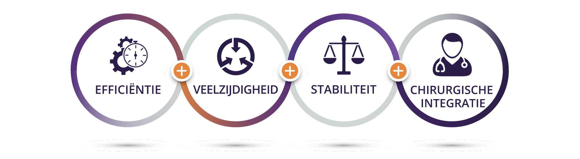 Een diagram dat de vier secties van deze webpagina illustreert.    Een pictogram van twee tandwielen en een stopwatch met daaronder de tekst "Efficiëntie".      Een icoon van een cirkel met drie naar binnen wijzende pijlen met daaronder tekst met de tekst "Veelzijdigheid".     Een icoon van een weegschaal met tekst eronder "Stabiliteit".     Een icoon van een dokter met daaronder tekst met de tekst "Chirurgische integratie".