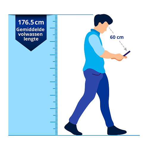 Illustratie van een man die naar zijn telefoonscherm kijkt. De afstand van zijn ogen tot het telefoonscherm is 60cm. Een blauwe liniaal met de tekst “176.5cm. Gemiddelde volwassen lengte” is achter de man geplaatst om zijn lengte aan te geven. 