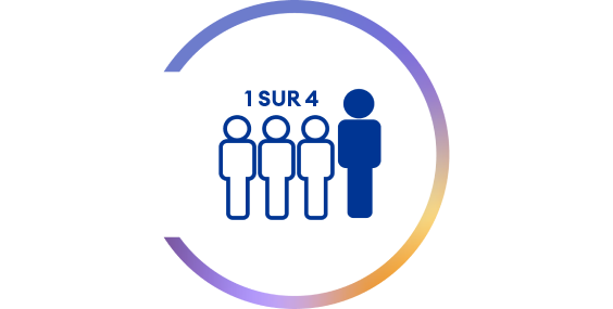 Graphique circulaire avec une icône de quatre personnes et la mention « 1 sur 4 », indiquant qu’une personne sur quatre présente un certain résultat ou caractéristique.