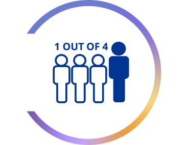 Cirkelgrafiek met pictogram van vier personen en de tekst “1 op 4”, die aangeeft dat één op de vier mensen een bepaald resultaat of kenmerk heeft.