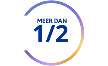 Cirkelgrafiek met de tekst “Meer dan 1/2”
