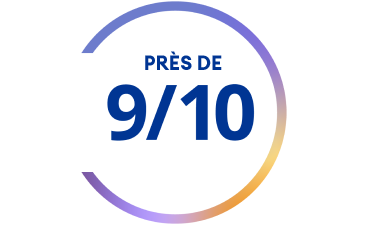 Graphique circulaire indiquant « Presque 9/10 »