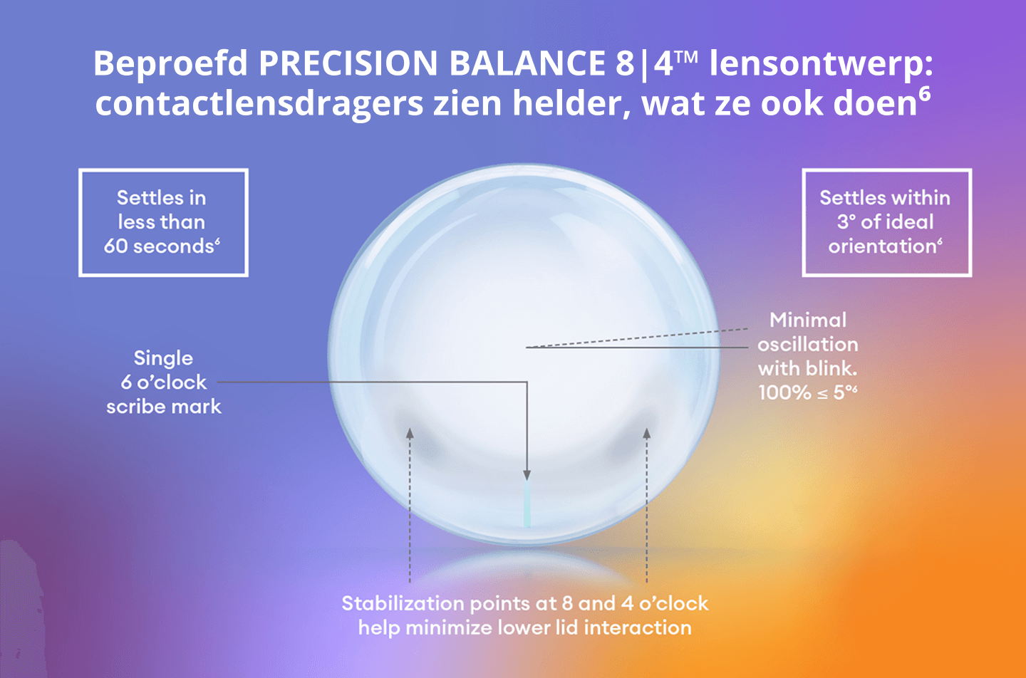 Diagram van de PRECISION BALANCE 8|4™ torische lensontwerp, met stabilisatiepunten op 8 en 4 uur voor snelle stabilisatie, nauwkeurige positionering en stabiel zicht.