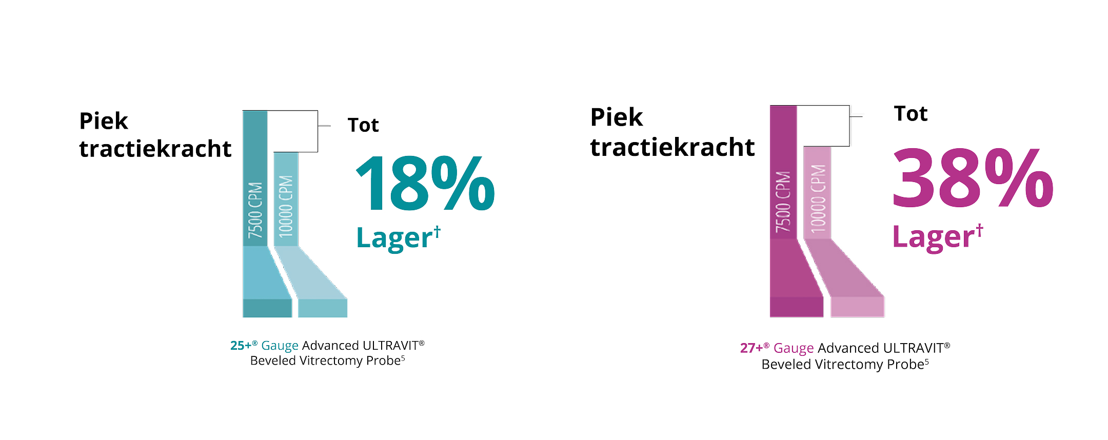 Een staafdiagram waarin de piektrekkracht van de 7,5K en 10K 25+ Gauge Ultravit sonde wordt vergeleken. De 10K sonde in de Core Vitrectomy modus heeft 18% minder piektrekkracht. Een staafdiagram waarin de piektrekkracht van de 7,5K en 10K 27+ Gauge Ultravit sonde wordt vergeleken. De 10K sonde in de Core Vitrectomy modus heeft 38% minder piektrekkracht.  