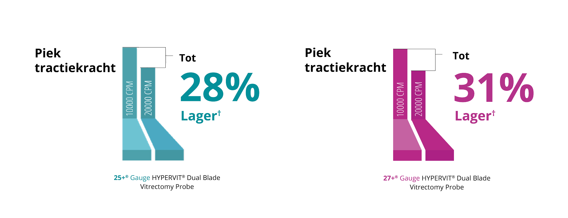 Een staafdiagram dat de piektrekkracht van de 10K en 20K 25+ Gauge Hypervit sonde vergelijkt. De 20K sonde in de Core Vitrectomy modus heeft 28% minder piektrekkracht. Een staafdiagram waarin de piektrekkracht van de 10K en 20K 27+ Gauge Hypervit sonde wordt vergeleken. De 20K sonde in de Core Vitrectomy modus heeft 31% lagere piektrekkracht. 