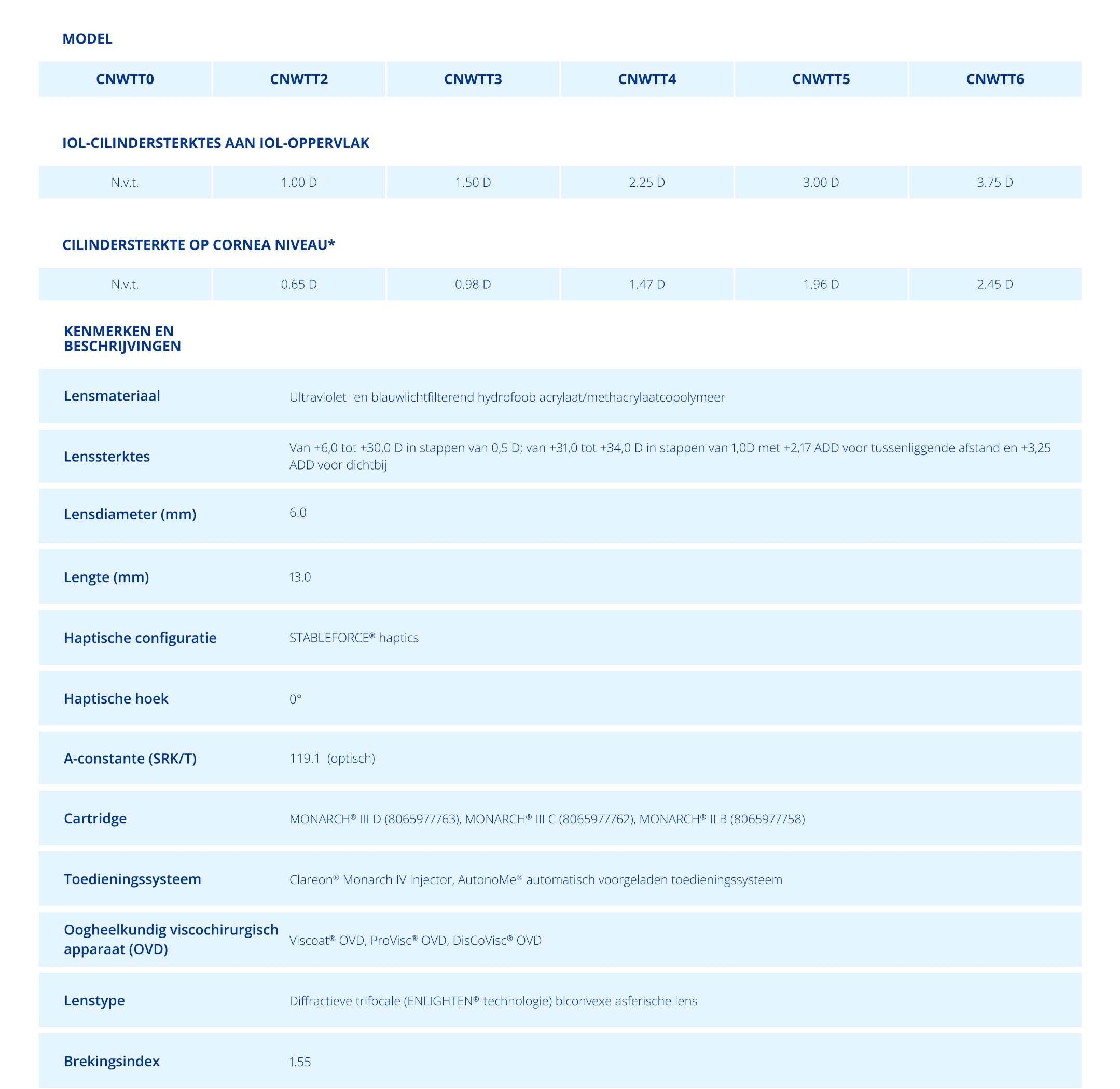 Technical Specifications Chart Clareon PanOptix