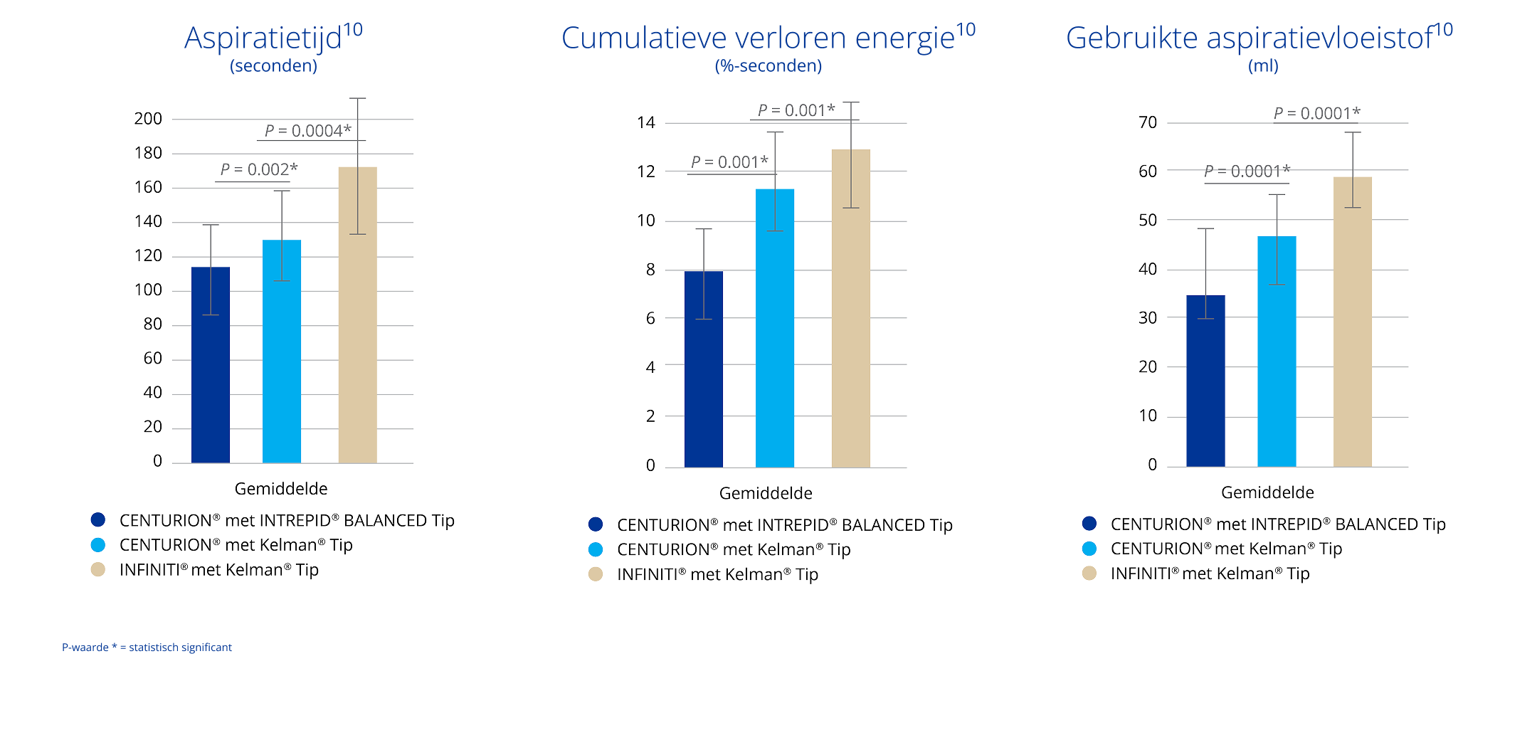 Een staafdiagram waarin de afzuigtijd gemeten in seconden tussen de CENTURION met INTREPID BALANCED Tip, CENTURION met Kelman Tip en INFINITI met Kelman Tip wordt vergeleken. De CENTURION met INTREPID BALANCED Tip had een significant lagere aspiratietijd dan de CENTURION met Kelman Tip en INFINITI met Kelman Tip.  Een staafdiagram waarin de cumulatieve gedissipeerde energie tussen de CENTURION met INTREPID BALANCED Tip, CENTURION met Kelman Tip en INFINITI met Kelman Tip wordt vergeleken. De CENTURION met INTREPID BALANCED Tip had significant lagere cumulatieve gedissipeerde energie dan de CENTURION met Kelman Tip en INFINITI met Kelman Tip. Een staafdiagram waarin de gebruikte aspiratievloeistof wordt vergeleken met de CENTURION met INTREPID BALANCED Tip, CENTURION met Kelman Tip en INFINITI met Kelman Tip. Bij de CENTURION met INTREPID BALANCED Tip werd aanzienlijk minder aspiratievloeistof gebruikt dan bij de CENTURION met Kelman Tip en INFINITI met Kelman Tip. 