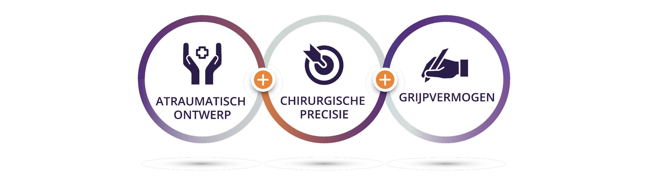 Drie in elkaar grijpende cirkels. In de eerste cirkel bevindt zich een donkerpaars pictogram van open handen met een medisch symbool tussen de handpalmen. De tekst eronder luidt “atraumatisch ontwerp.” In de tweede cirkel staat een donkerpaars pictogram van een doelwit met een pijl in het midden. De tekst eronder luidt “chirurgische precisie.” In de laatste cirkel staat een donkerpaars pictogram van een hand die een pen vasthoudt in een schrijfhouding. De tekst eronder luidt “grijpvermogen.”