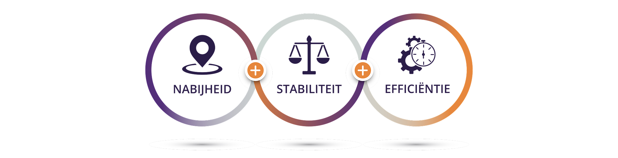 Drie in elkaar grijpende cirkels. In de eerste cirkel staat een donkerpaarse pictogram van een kaartmarker met daaronder de tekst “nabijheid.” In de tweede cirkel staat een donkerpaarse pictogram van een weegschaal met daaronder de tekst “stabiliteit.” In de derde cirkel staat een donkerpaarse pictogram van twee tandwielen achter een stopwatch met daaronder de tekst “efficiëntie.”