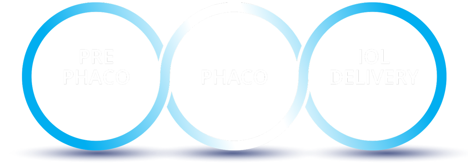 3 blue interlocking circles. Inside the first circle white text reads “Pre Phaco.” Inside the middle circle white text reads “Phaco.” Inside the last circle white text reads “IOL Delivery.”