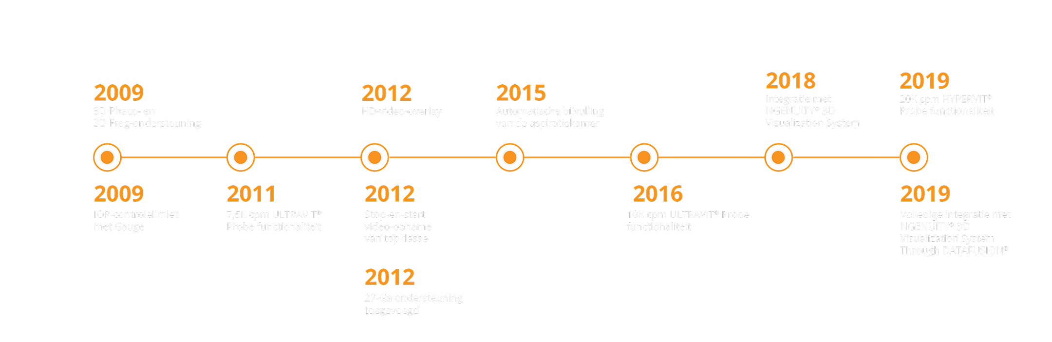Een tijdlijn van 2009 tot 2019 die de evolutie van de functies van het CONSTELLATION Vision System laat zien. 