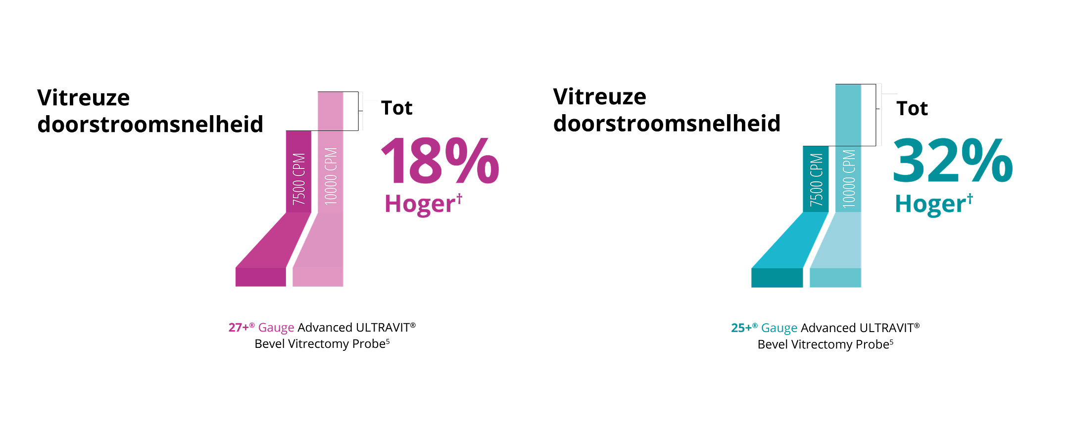 Een staafdiagram dat de glasvochtstroom vergelijkt tussen de 7,5K en 10K 27+ Gauge Ultravit sonde. De 10K sonde heeft een 18% hogere doorbloeding. Een staafdiagram dat de glasvochtstroom vergelijkt tussen de 7,5K en 10K 25+ Gauge Ultravit sonde. De 10K sonde heeft een 32% hogere doorbloeding.   