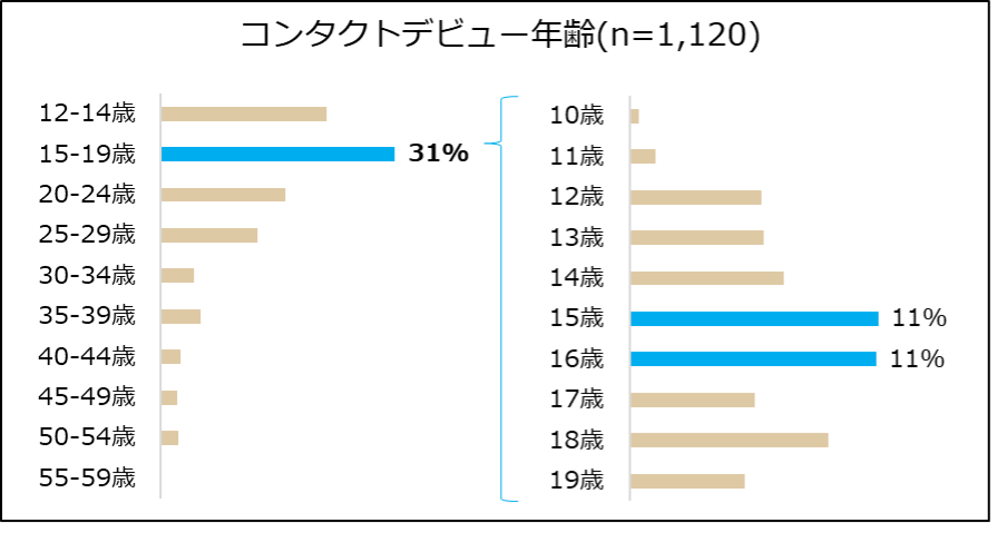 New School graph showing percentages