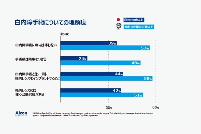 日本の一般的な白内障についての理解度は、対象国の平均と比べて低い結果に留まる